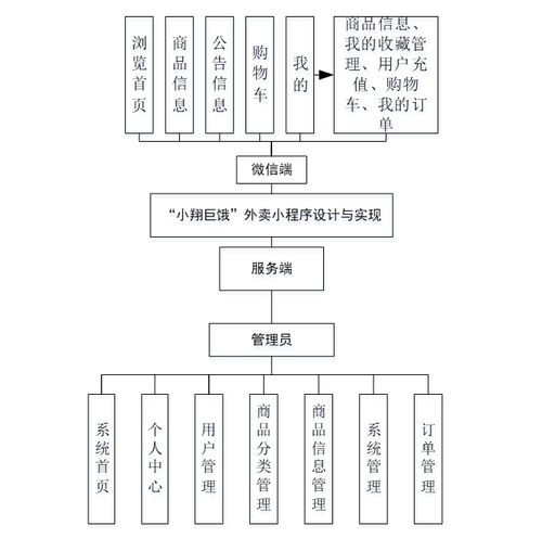基于SSM框架的“小翔巨餓”外賣全流程管理小程序設計與實現